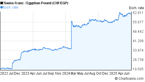 Swiss Franc to Egyptian Pound (CHF/EGP) 3 years forex chart