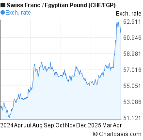 Swiss Franc to Egyptian Pound (CHF/EGP) forex chart