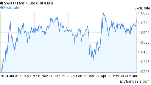 1 Year CHF EUR Chart Swiss Franc Euro Rates 1-year-chf-eur-chart-swiss-franc-euro-rates