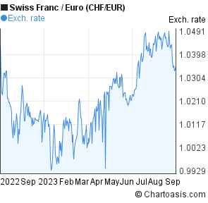 1 Chf To Eur Chart