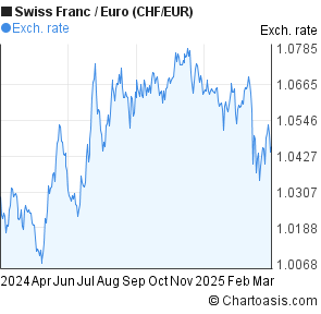 1 Chf To Eur Chart