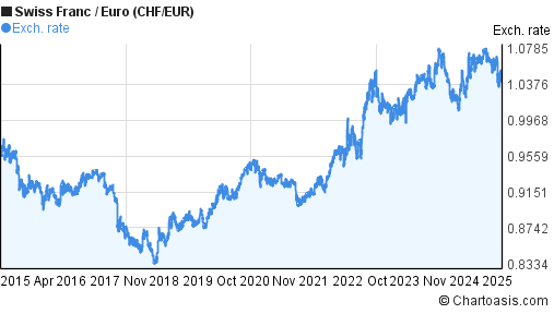 Eur Chf Chart 10 Years