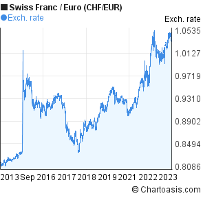 Eur Swiss Franc Chart