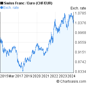 Eur Chf 10 Year Chart