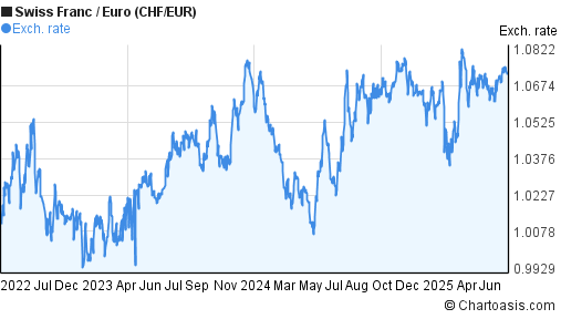 Swiss Franc to Euro (CHF/EUR) 3 years forex chart