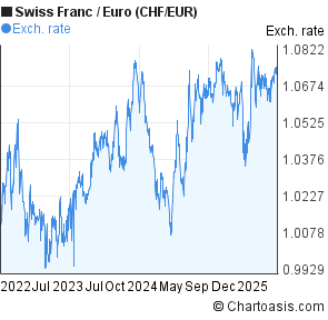 Swiss Franc to Euro (CHF/EUR) 3 years forex chart