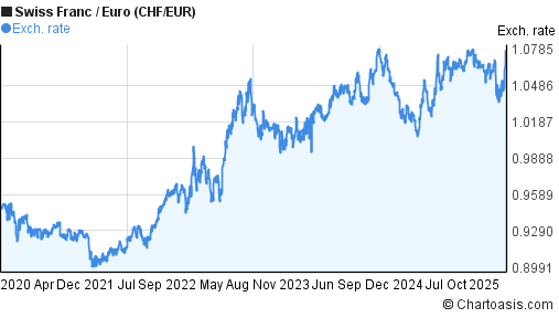 Eur Chf Chart 5 Year