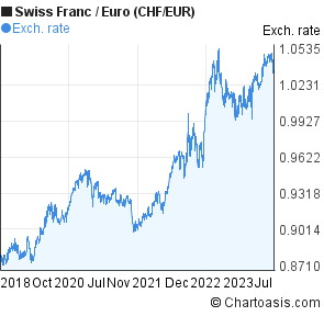 Eur Chf Chart 5 Year