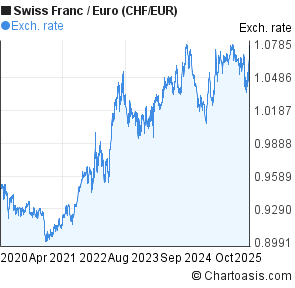 Eur Swiss Franc Chart