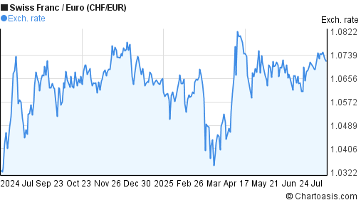 Swiss Franc to Euro (CHF/EUR) forex chart