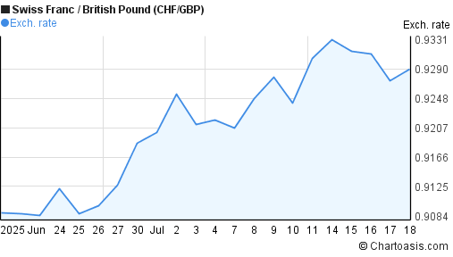 chf gbp chart 1 month chartoasis pound to chf chart