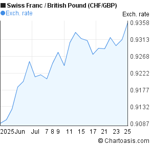 Swiss Franc to British Pound (CHF/GBP) 1 month forex chart