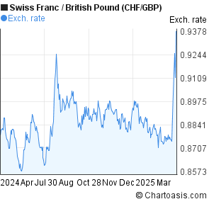 Swiss Francs To Pounds Chart