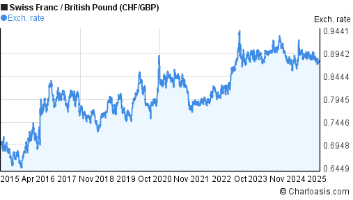 Gbp Chf Chart 10 Years