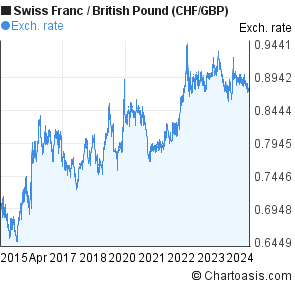 Swiss Francs To Pounds Chart