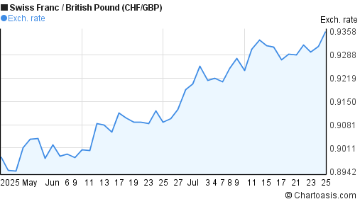 Swiss Franc to British Pound (CHF/GBP) 2 months forex chart
