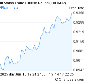 Swiss Franc to British Pound (CHF/GBP) 2 months forex chart