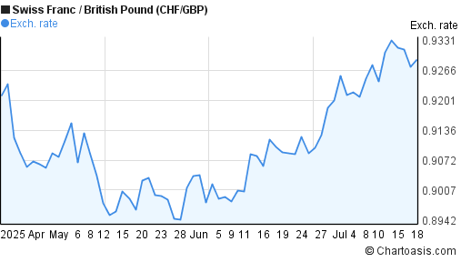 Swiss Franc to British Pound (CHF/GBP) 3 months forex chart
