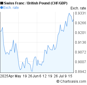 Swiss Franc to British Pound (CHF/GBP) 3 months forex chart