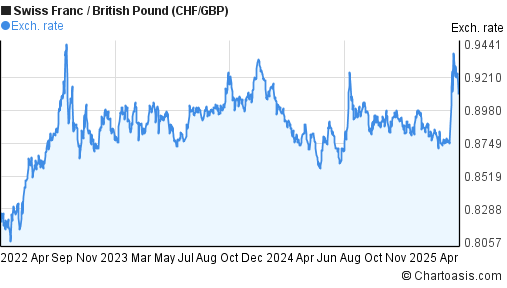 Swiss Franc to British Pound (CHF/GBP) 3 years forex chart