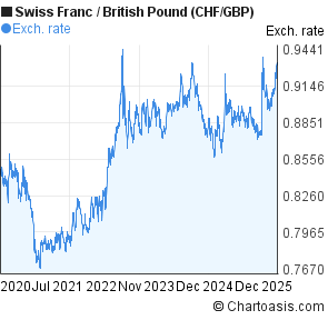 Forex gbp chf chart