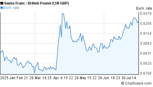 6 months swiss franc british pound chart chf gbp rates pound to chf chart