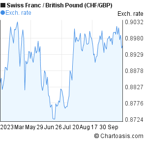 Swiss Francs To Pounds Chart