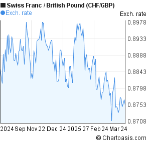 Pound To Chf Chart