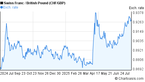 Swiss Franc to British Pound (CHF/GBP) forex chart
