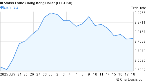 Swiss Franc to Hong Kong Dollar (CHF/HKD) 1 month forex chart