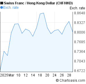 Chf To Hkd Chart