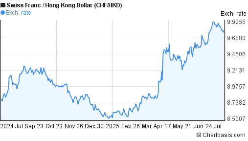 Swiss Franc to Hong Kong Dollar (CHF/HKD) 1 year forex chart