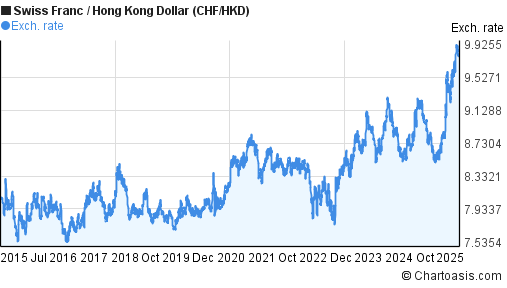 Swiss Franc to Hong Kong Dollar (CHF/HKD) 10 years forex chart