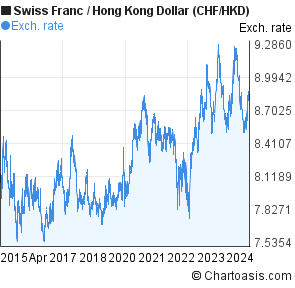 Chf To Hkd Chart