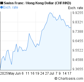 Swiss Franc to Hong Kong Dollar (CHF/HKD) 2 months forex chart
