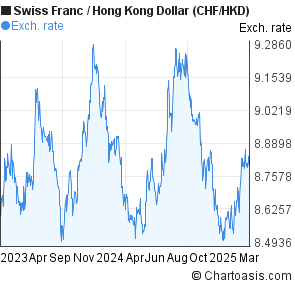 Chf To Hkd Chart