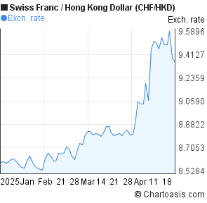 Swiss Franc to Hong Kong Dollar (CHF/HKD) 3 months forex chart