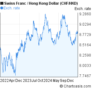 Chf To Hkd Chart