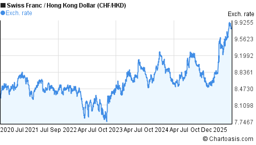Swiss Franc to Hong Kong Dollar (CHF/HKD) 5 years forex chart