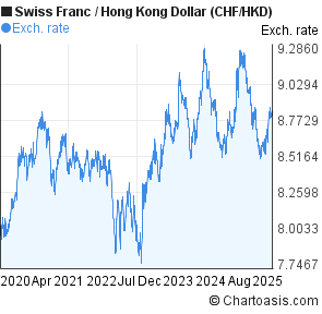 Chf To Hkd Chart