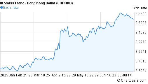 Swiss Franc to Hong Kong Dollar (CHF/HKD) 6 months forex chart