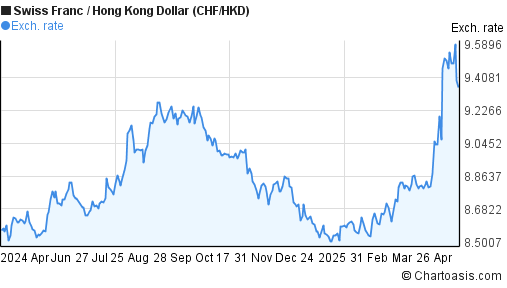 Chf To Hkd Chart