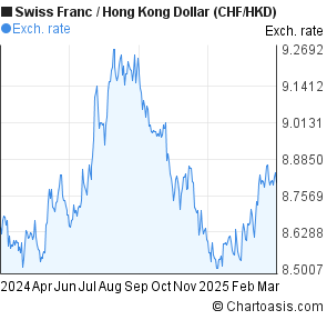 Chf To Hkd Chart