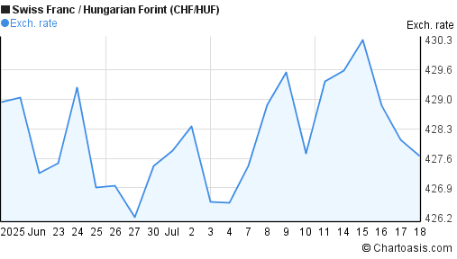 Swiss Franc to Hungarian Forint (CHF/HUF) 1 month forex chart