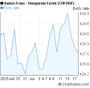 Swiss Franc to Hungarian Forint (CHF/HUF) 1 month forex chart