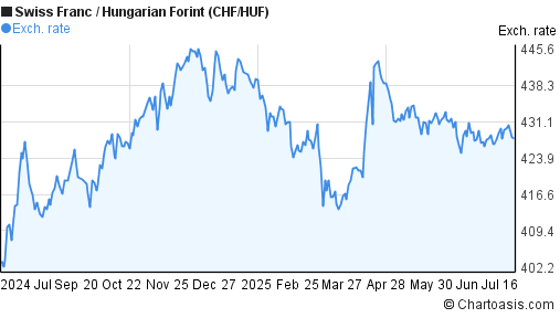 Swiss Franc to Hungarian Forint (CHF/HUF) 1 year forex chart
