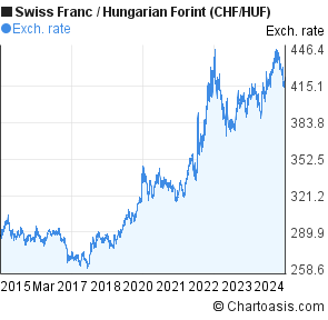 Hungarian Forint Chart