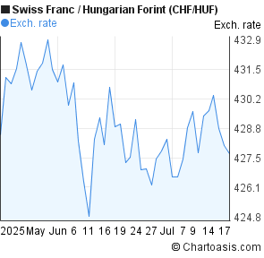 Swiss Franc to Hungarian Forint (CHF/HUF) 2 months forex chart
