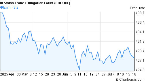 Swiss Franc to Hungarian Forint (CHF/HUF) 3 months forex chart