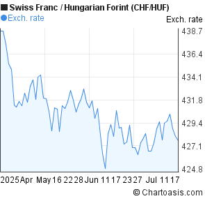 Swiss Franc to Hungarian Forint (CHF/HUF) 3 months forex chart